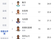 开运体育登录入口-包含NBA新秀：拉梅洛-鲍尔领跑新秀得分榜的词条