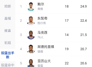 开运体育登录入口-包含NBA新秀：拉梅洛-鲍尔领跑新秀得分榜的词条