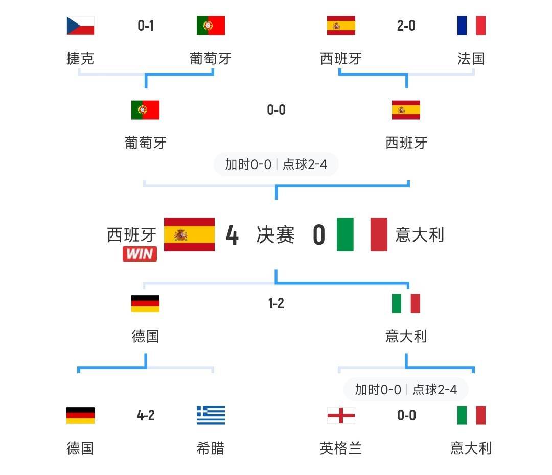 葡萄牙战胜荷兰，晋级欧国赛八强