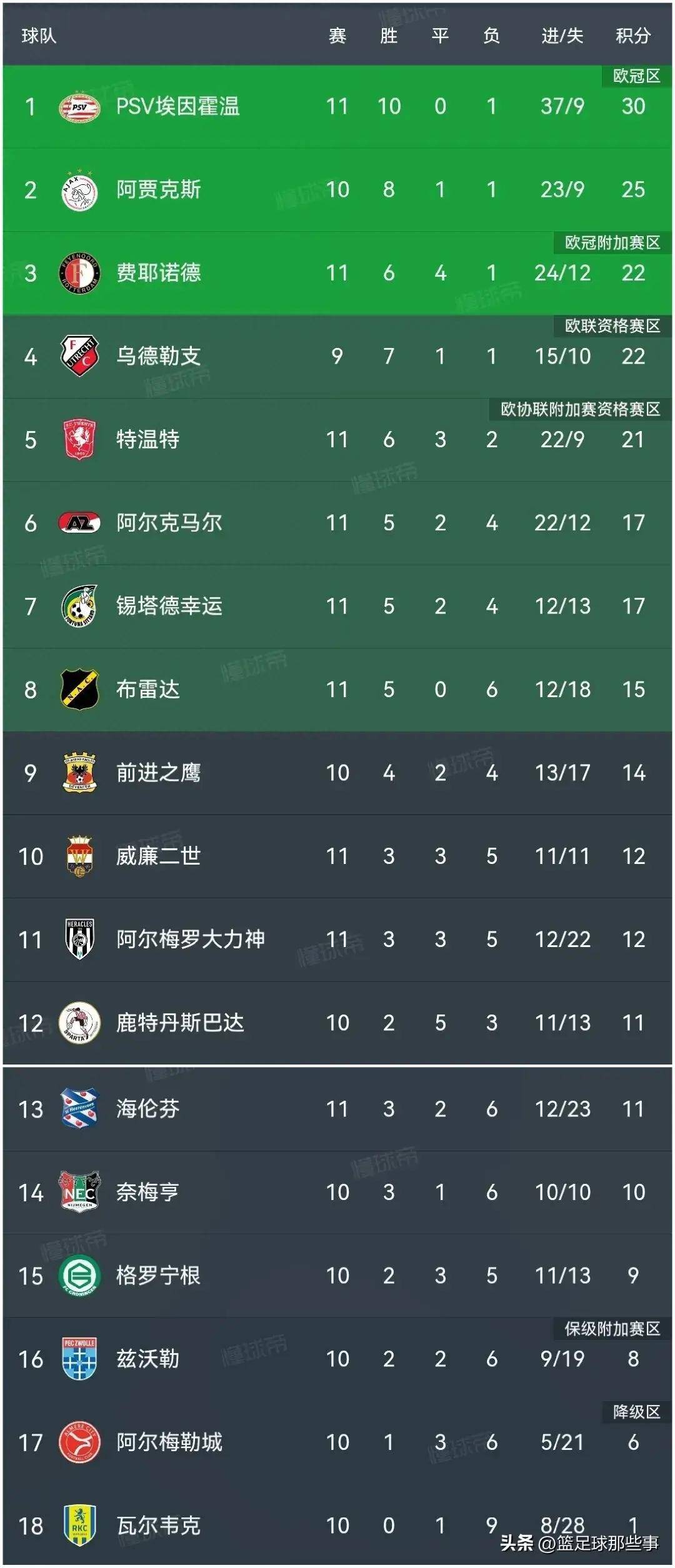 荷甲：埃因霍温主场-力克费耶诺德的简单介绍