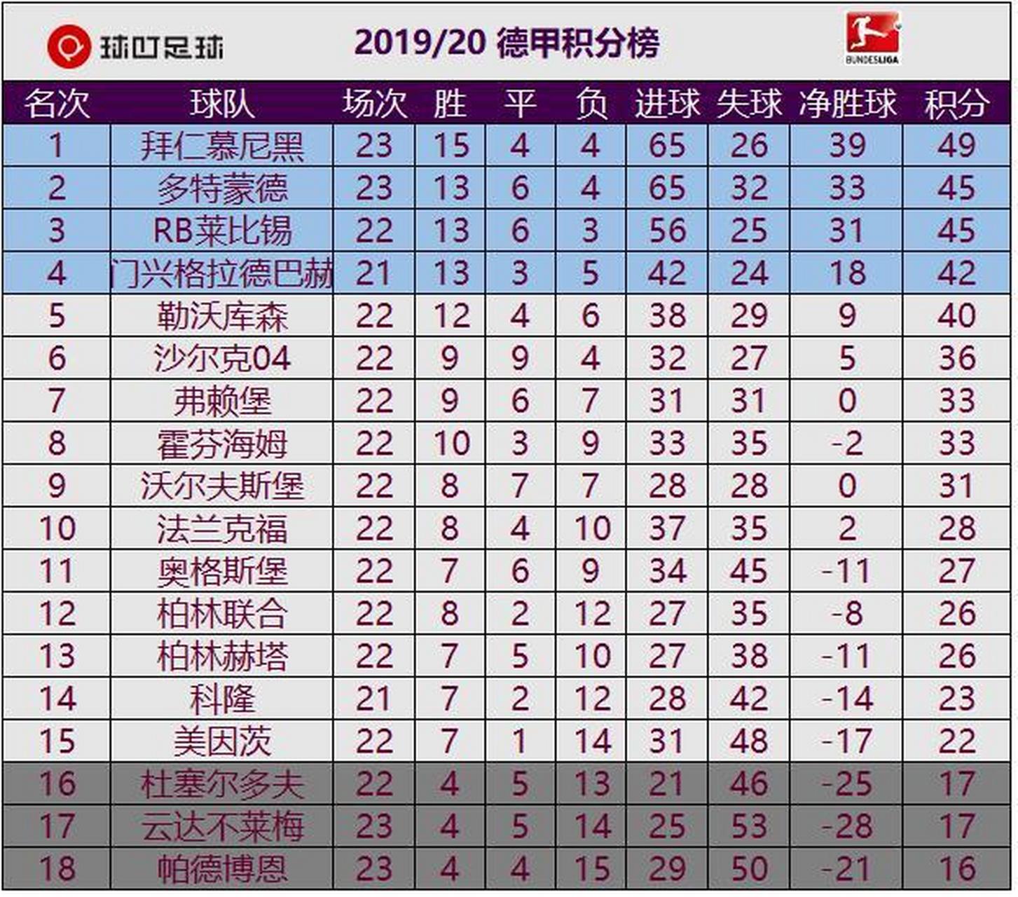包含多特蒙德主场战平，积分榜位置下滑的词条