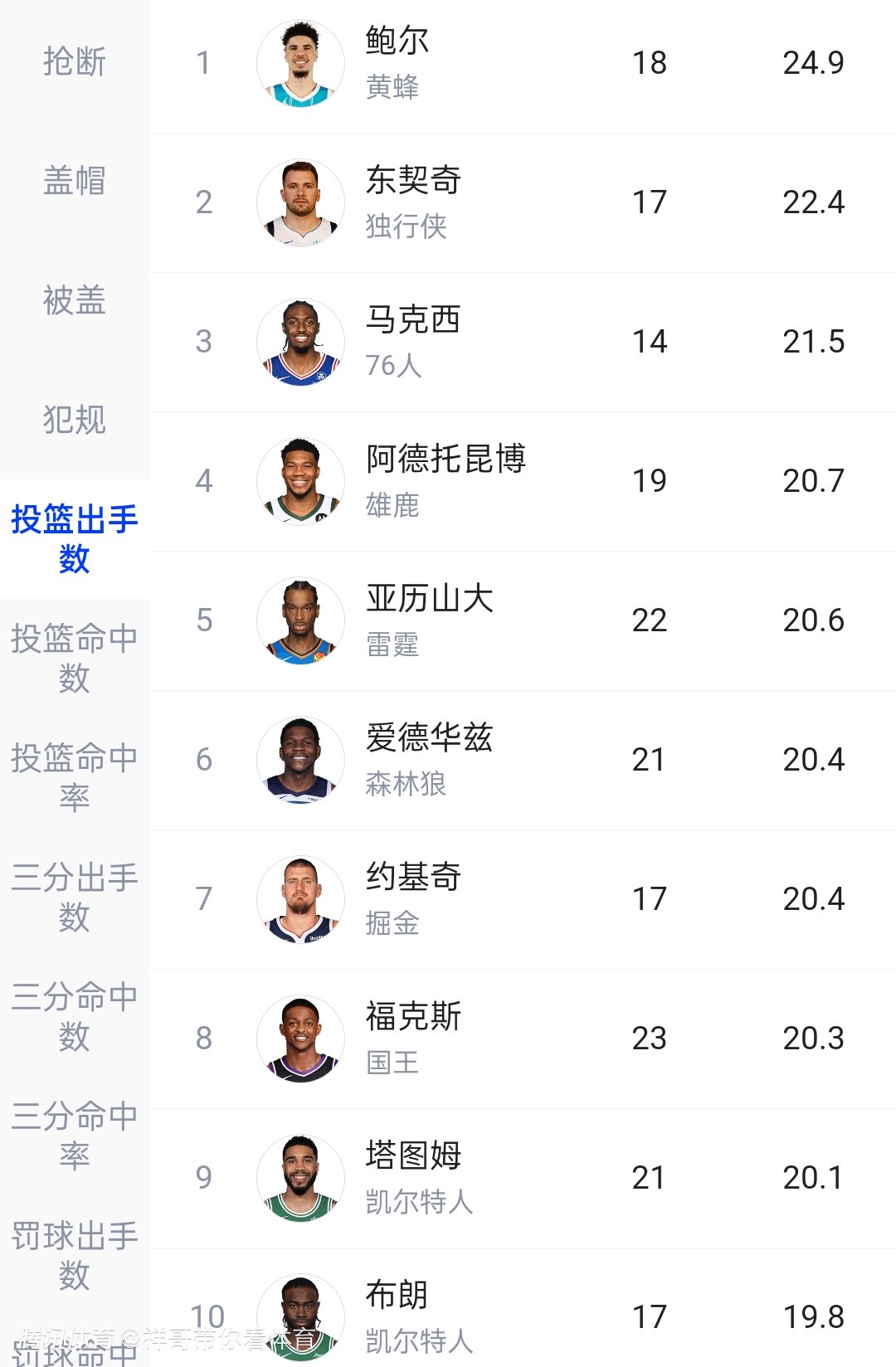 包含NBA新秀：拉梅洛-鲍尔领跑新秀得分榜的词条