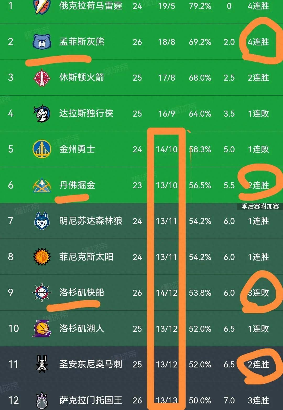关于射手掉入得分荒，球队连胜被终结的信息