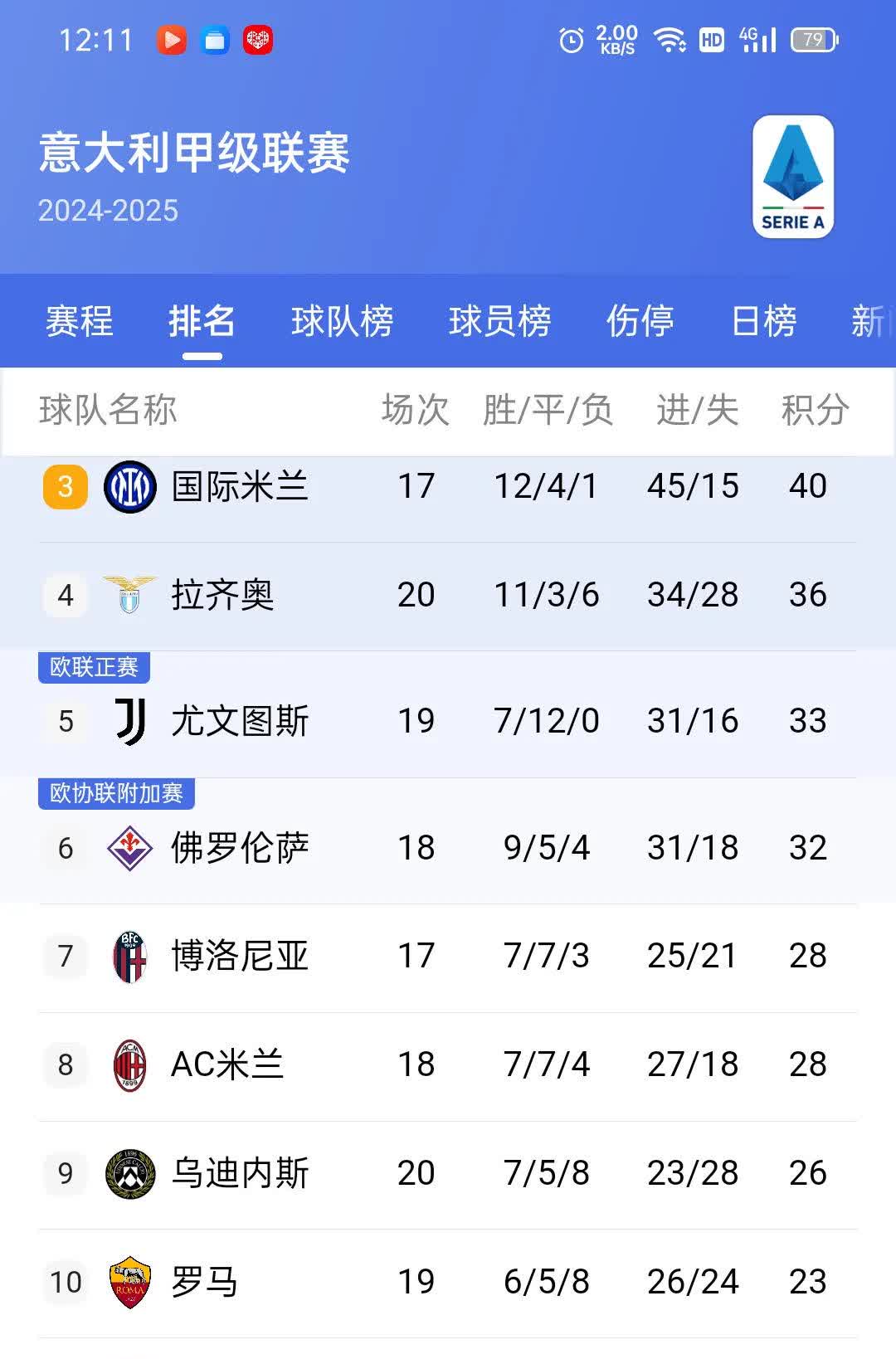 关于博洛尼亚战胜罗马，豪取五连胜迅速冲击前四的信息
