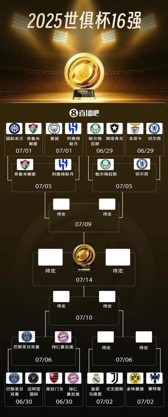世俱杯8强全部出炉：欧洲5队南美2队亚洲1队，多(世俱杯2022是哪个国家)