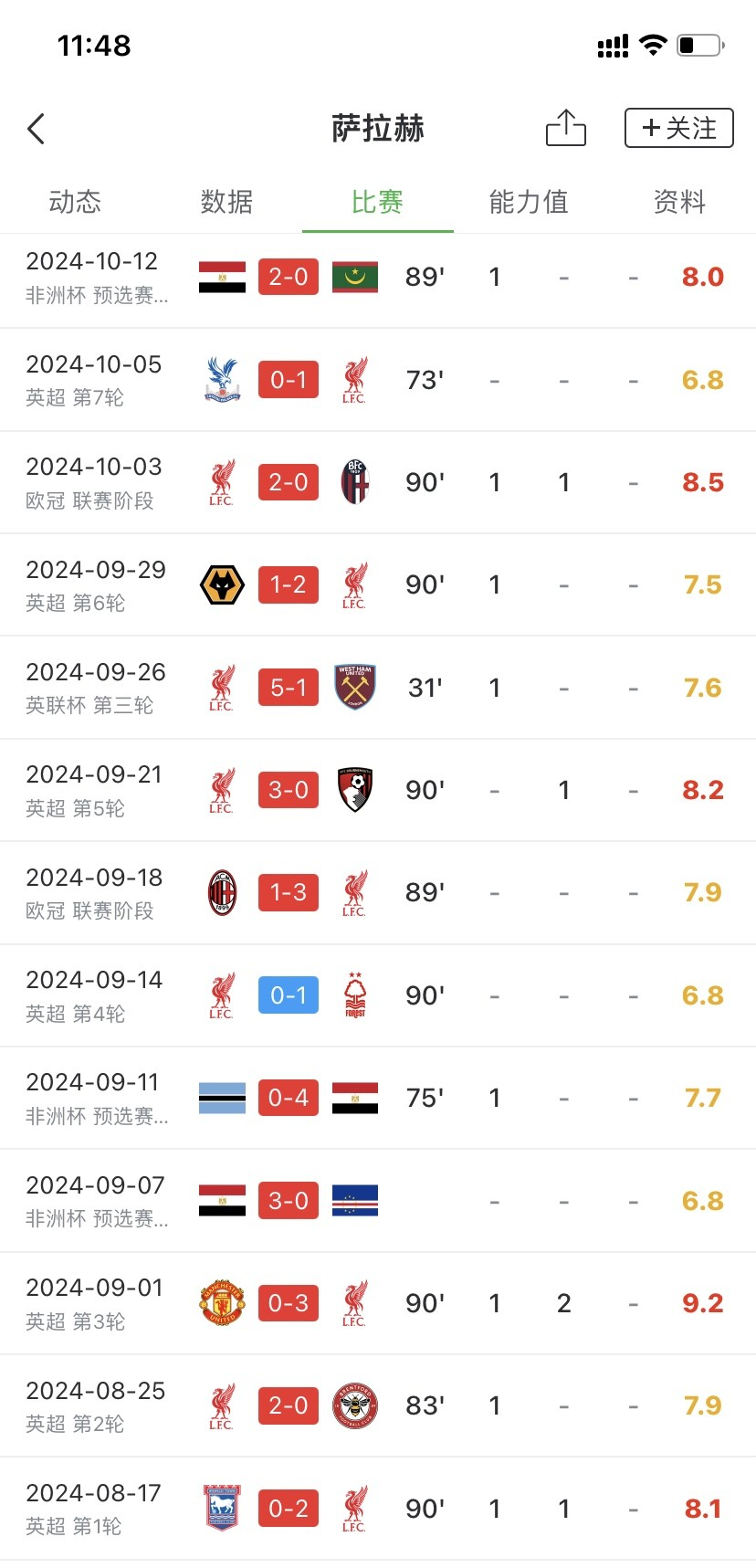 利物浦超值引援8年前今天3650万镑签萨拉赫401场245球的简单介绍