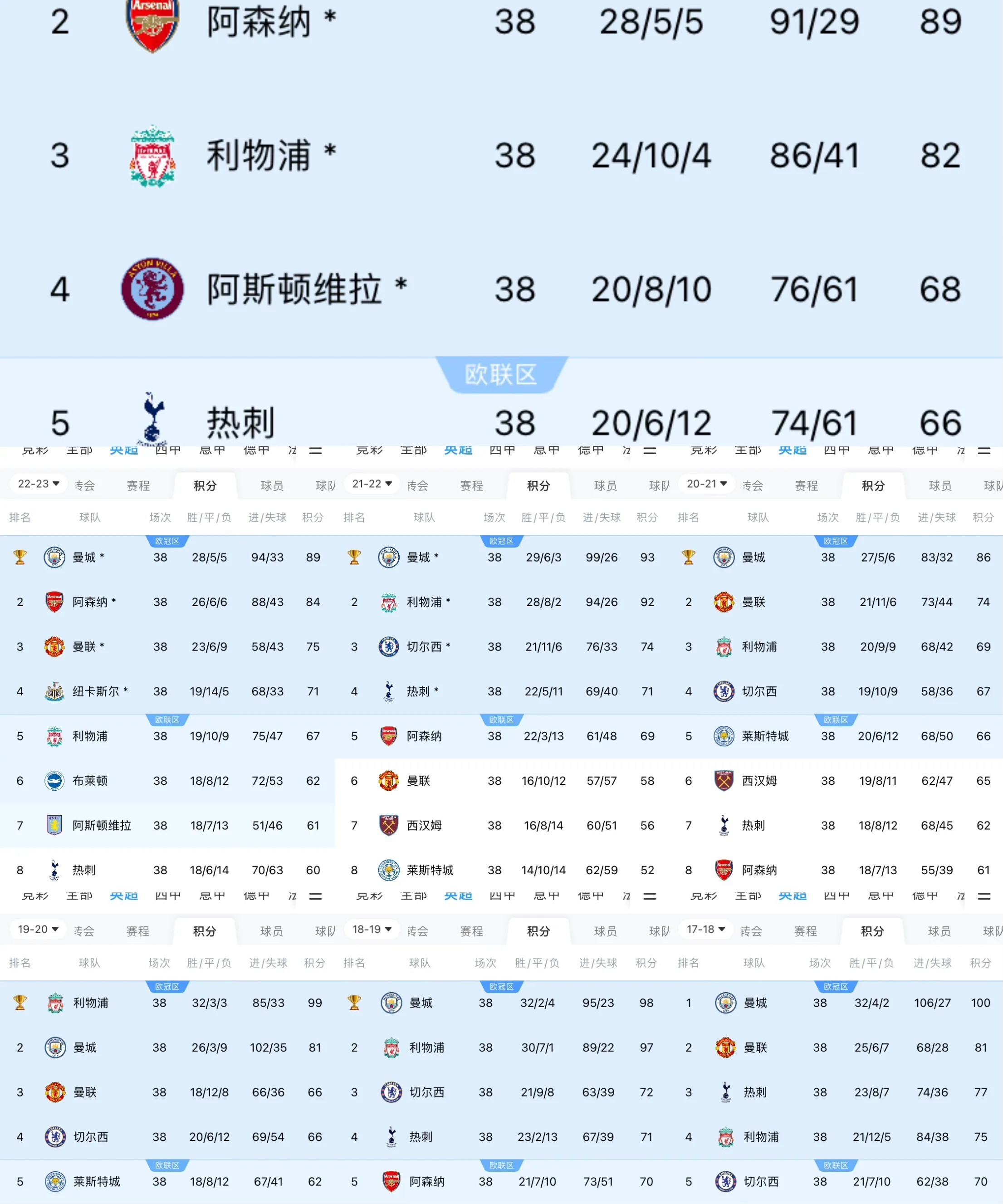 曼城因在上个赛季9次推迟开球，遭到英超联赛108万英镑罚款(英超曼城首发)