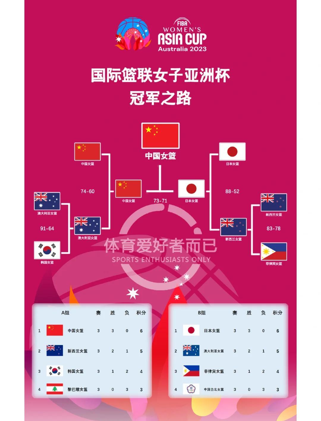 包含女篮亚洲杯排位赛：黎巴嫩击败印尼排名第7，后者第8的词条