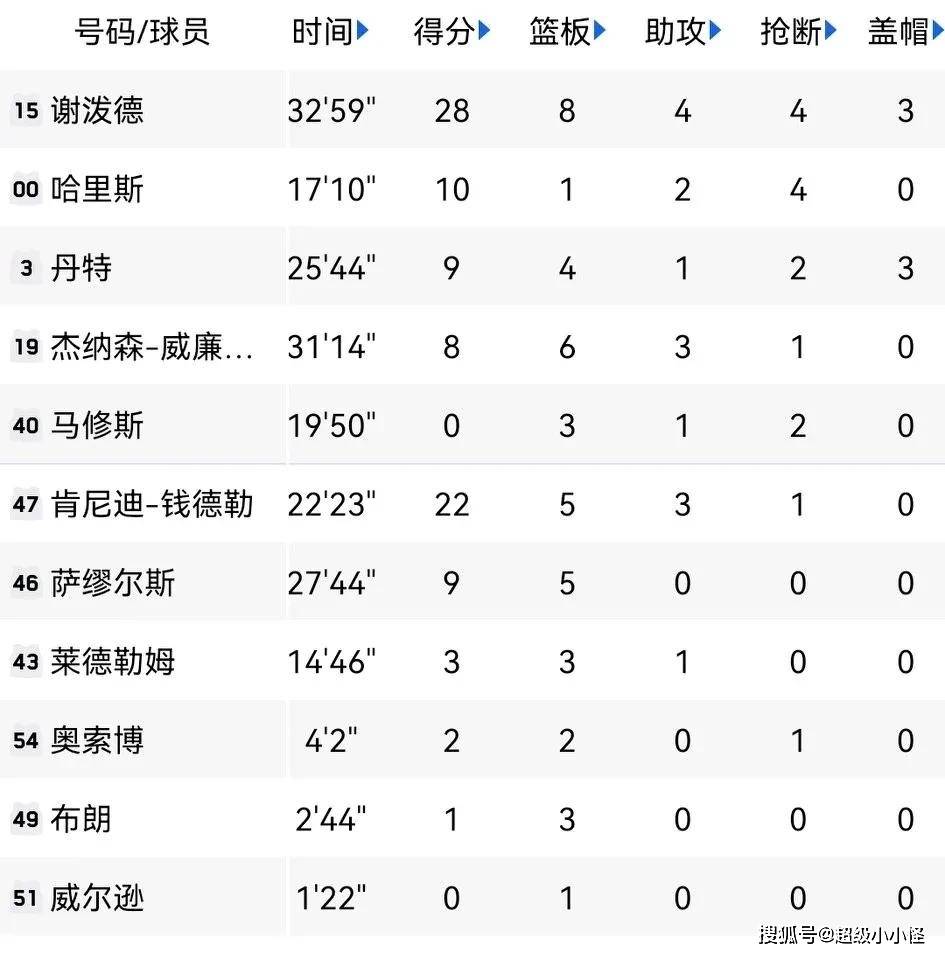 开云体育登录入口-夏联综述：谢泼德低迷火箭输球萨尔8帽改写历史的简单介绍