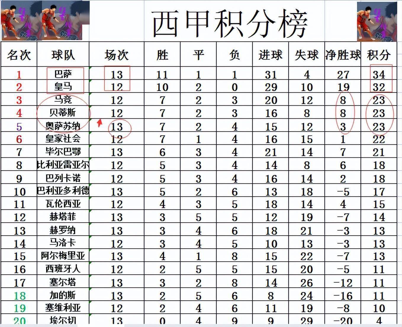 包含马竞拿下重要客场，领跑积分榜的词条